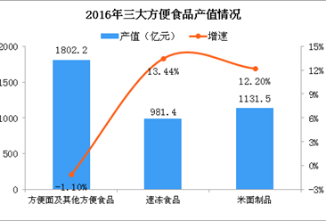 高鐵40元盒飯發霉 2018中國方便食品市場規模及發展趨勢分析（圖）