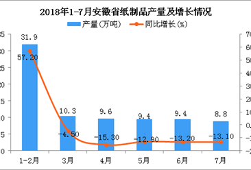 2018年1-7月安徽省纸制品产量为64.4万吨 同比下降10.2%