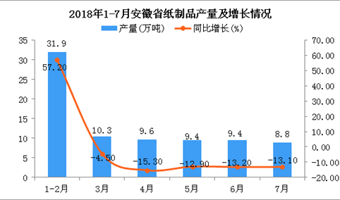 2018年1-7月安徽省纸制品产量为64.4万吨 同比下降10.2%