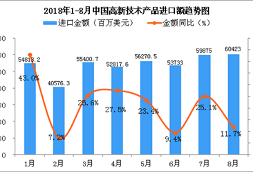 2018年8月中国高新技术产品进口金额为60423百万美元 同比增长11.7%