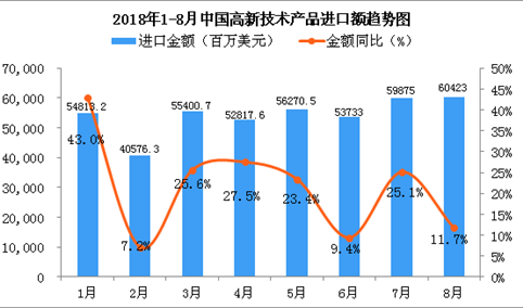 2018年8月中国高新技术产品进口金额为60423百万美元 同比增长11.7%