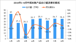 2018年8月中国水海产品出口量为34.4万吨 同比增长1.2%
