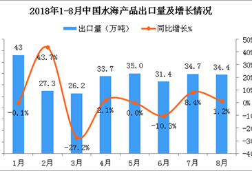 2018年8月中國水海產品出口量為34.4萬噸 同比增長1.2%