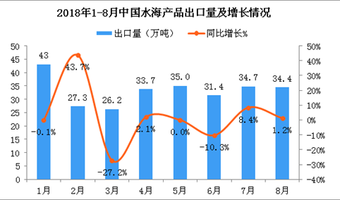 2018年8月中国水海产品出口量为34.4万吨 同比增长1.2%