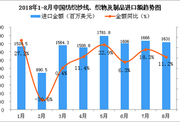 2018年8月中国纺织纱线、织物及制品进口金额同比增长11.2%（附图）