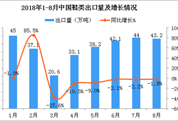 2018年8月中國鞋類出口量為43.2萬噸 同比下降1.8%