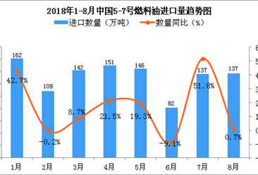 2018年1-8月中国5-7号燃料油进口数量及金额增长情况分析（附图表）