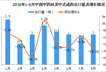 2018年1-8月中国中药材及中式成药出口数量及金额增长情况分析（附图）