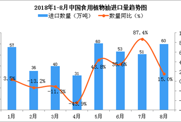 2018年1-8月中國食用植物油進口數據分析（附圖表）