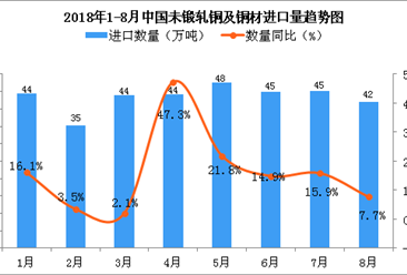 2018年8月中国未锻轧铜及铜材进口量为42万吨 同比增长7.7%