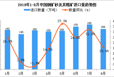 2018年1-8月中国铜矿砂及其精矿进口数据分析（附图表）