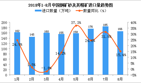 2018年1-8月中国铜矿砂及其精矿进口数据分析（附图表）