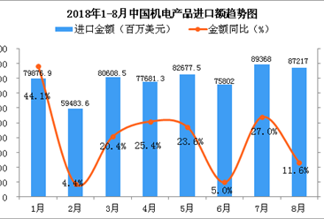 2018年8月中国机电产品进口金额为87217百万美元 同比增长11.6%