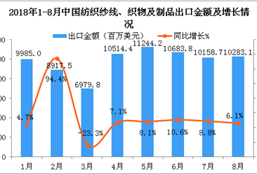 2018年1-8月中国纺织纱线、织物及制品出口金额增长率情况分析