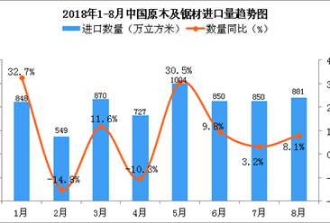 2018年1-8月中國原木及鋸材進口數量及金額增長情況分析（附圖）