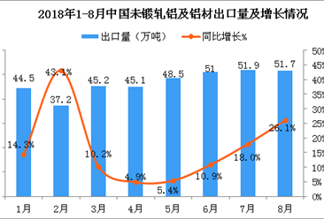 2018年8月中国未锻轧铝及铝材出口量为51.7万吨 同比增长26.1%