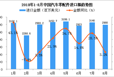 2018年8月中國汽車零配件進口金額為2980百萬美元 同比增長3.2%
