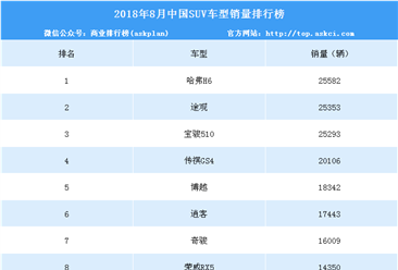 2018年8月SUV销量排名：博越、宝骏510等多款畅销车型下滑（TOP15）