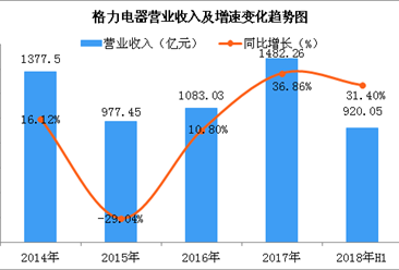 格力电器2018年销售目标冲击2000亿 上半年营