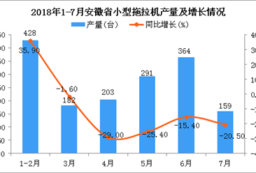2018年1-7月安徽省小型拖拉机产量为1629台 同比下降10%
