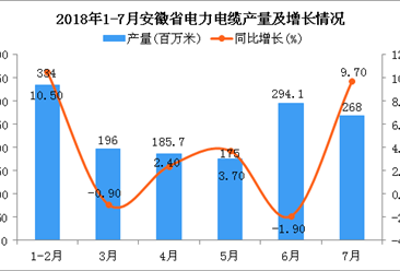 2018年1-7月安徽省电力电缆产量同比增长7.5%（附图）