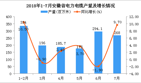 2018年1-7月安徽省电力电缆产量同比增长7.5%（附图）