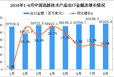 2018年8月中國高新技術產品出口金額同比增長10.9%