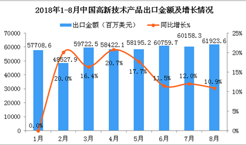 2018年8月中国高新技术产品出口金额同比增长10.9%