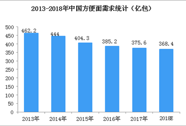 方便面市场回暖？2018年中国方便面产销规模及发展趋势分析（图）
