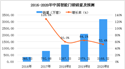 2018年中國智能門鎖行業數據分析及預測：銷量將有望突破千萬套（圖）