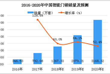 2018年中国智能门锁行业数据分析及预测：销量将有望突破千万套（图）