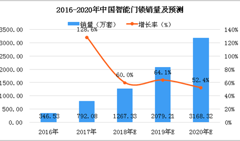 2018年中国智能门锁行业数据分析及预测：销量将有望突破千万套（图）