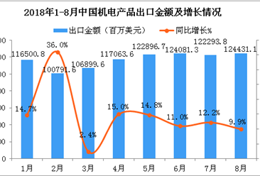 2018年8月中国机电产品出口金额同比增长9.9%（附图）