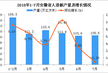 2018年1-7月安徽省人造板產量同比增長5.6%