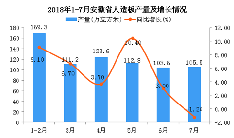 2018年1-7月安徽省人造板产量同比增长5.6%