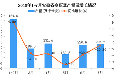 2018年1-7月安徽省变压器产量同比下降35.5%