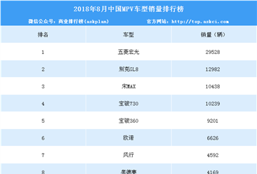 2018年8月MPV車型銷量排名：長安歐諾、歐尚漲幅喜人（附榜單）