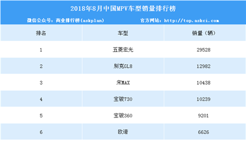 2018年8月MPV车型销量排名：长安欧诺、欧尚涨幅喜人（附榜单）