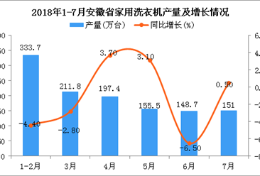 2018年1-7月安徽省洗衣机产量为1198.1万台 同比下降0.8%