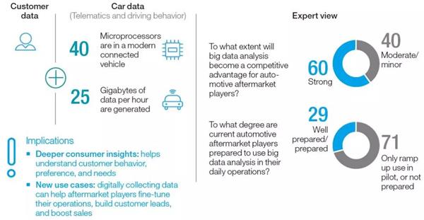 2030年汽車后市場將迎來巨變