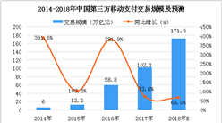 中国移动支付市场数据分析及预测：2018年交易规模将达171.5万亿元（图）