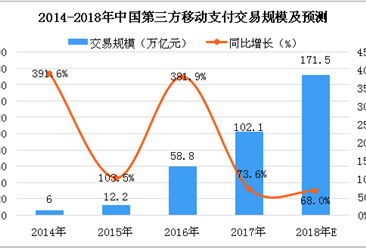 中國移動支付市場數據分析及預測：2018年交易規模將達171.5萬億元（圖）