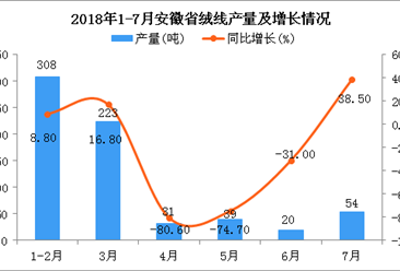 2018年1-7月安徽省绒线产量及增长情况分析：同比增长9.6%