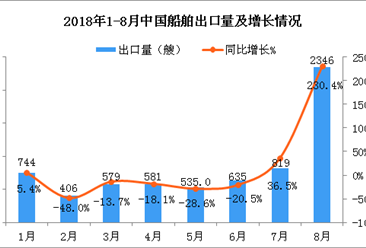 2018年1-8月中国船舶出口数量及金额增长情况分析（附图表）