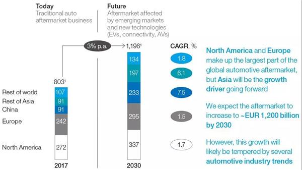 2030年汽車后市場將迎來巨變