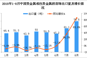 2018年8月中国贵金属或包贵金属的首饰出口量为79.5吨 同比增长85.8%