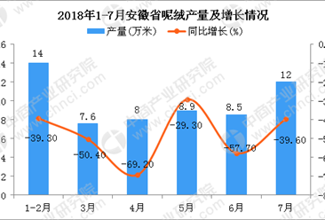 2018年1-7月安徽省呢绒产量为59万米 同比增长0.9%（附图）