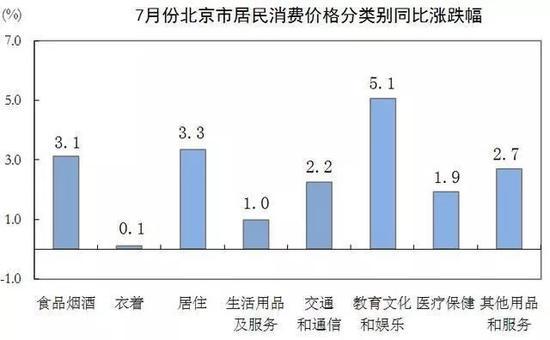 ▲北京市统计局公布的“7月份北京市居民消费价格变动情况”显示，2018年7月，在各类商品及服务价格中，居住价格同比上涨3.3%。