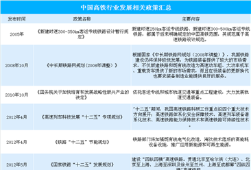 广深港高铁车票昨日已开售   政策助力高铁行业高速发展（附高铁政策一览）