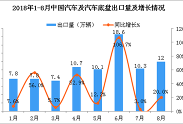 2018年8月中国汽车及汽车底盘出口量为12万辆 同比增长20%